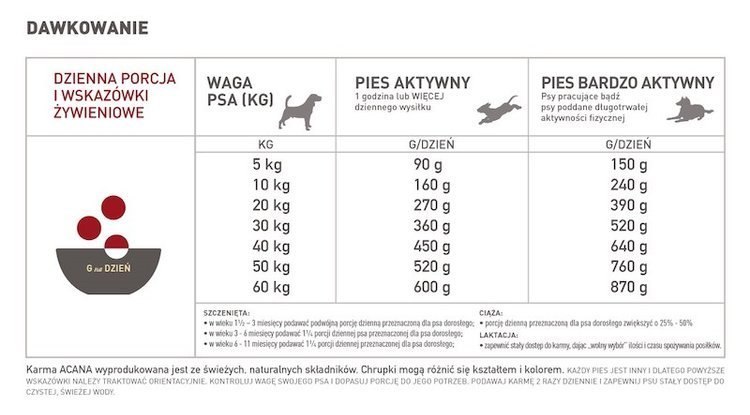 Acana Sport & Agility dla aktywnych psów 11,4kg